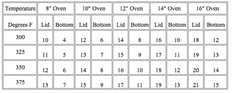 Dutch Oven Coal Temperature Chart