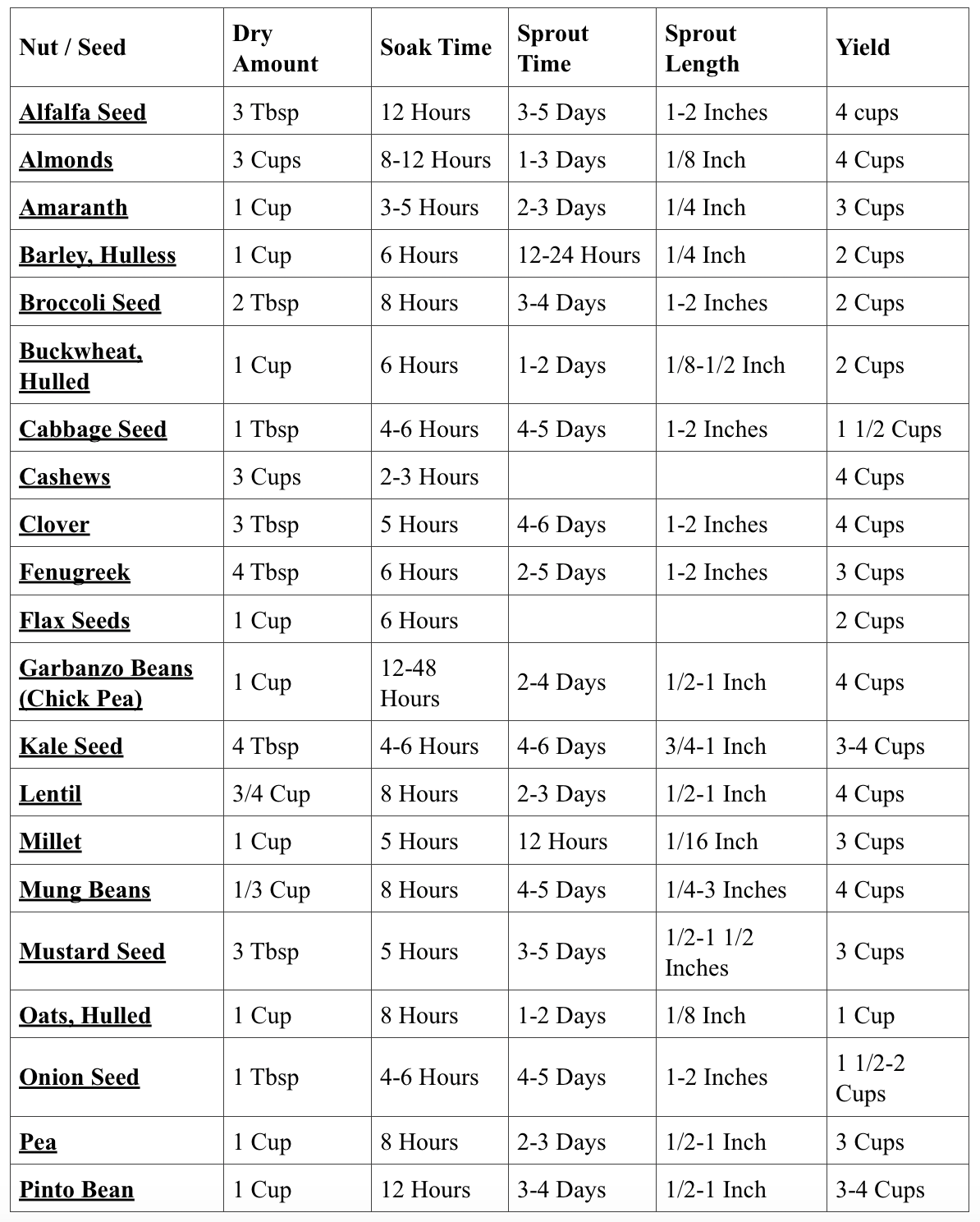 Soaking Nuts Chart