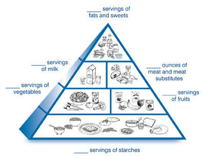 A drawing of the diabetes food pyramid, divided into six sections. Each section is labeled with the name of the food group preceded by a blank line for writing in the number of servings needed. Each section shows examples of foods in that group. At the base of the pyramid is the starches group. Above the base are two groups: vegetables and fruits. The milk group and meat and meat substitutes group are above the vegetables and the fruits. The fats and sweets group is at the top.