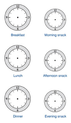 Drawing of a blank clock face labeled breakfast, morning snack, lunch, afternoon snack, dinner and evening snack.