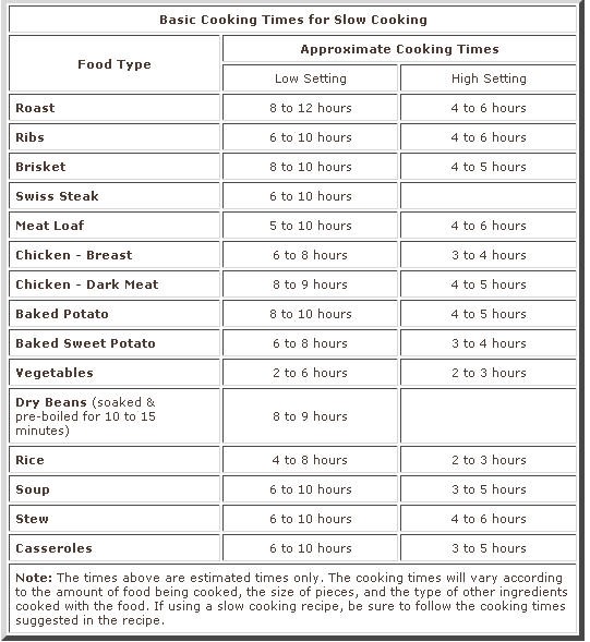 Slow Cooker Time Chart