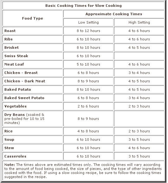 Slow Cooker Temperature Chart