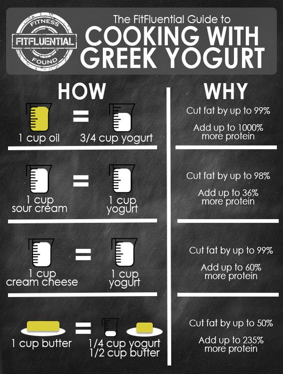Greek Yogurt Conversion Chart