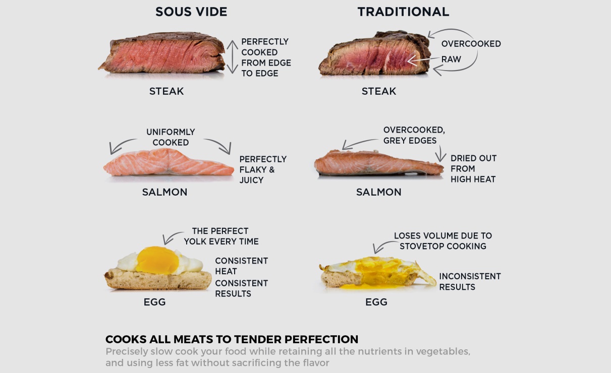 Benefits of Sous Vide Cooking