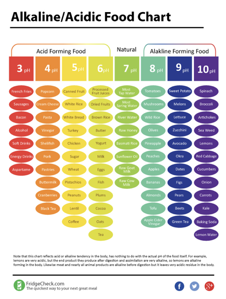 Alkaline Foods The Great Health Protectors